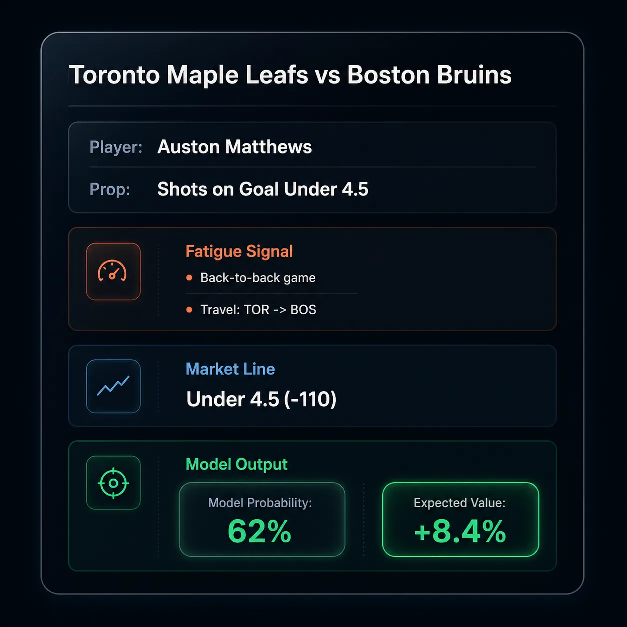 Dark sports analytics UI showing a Lakers at Nuggets matchup, rest and travel fatigue, LeBron James projection, and Edge Detected highlight.