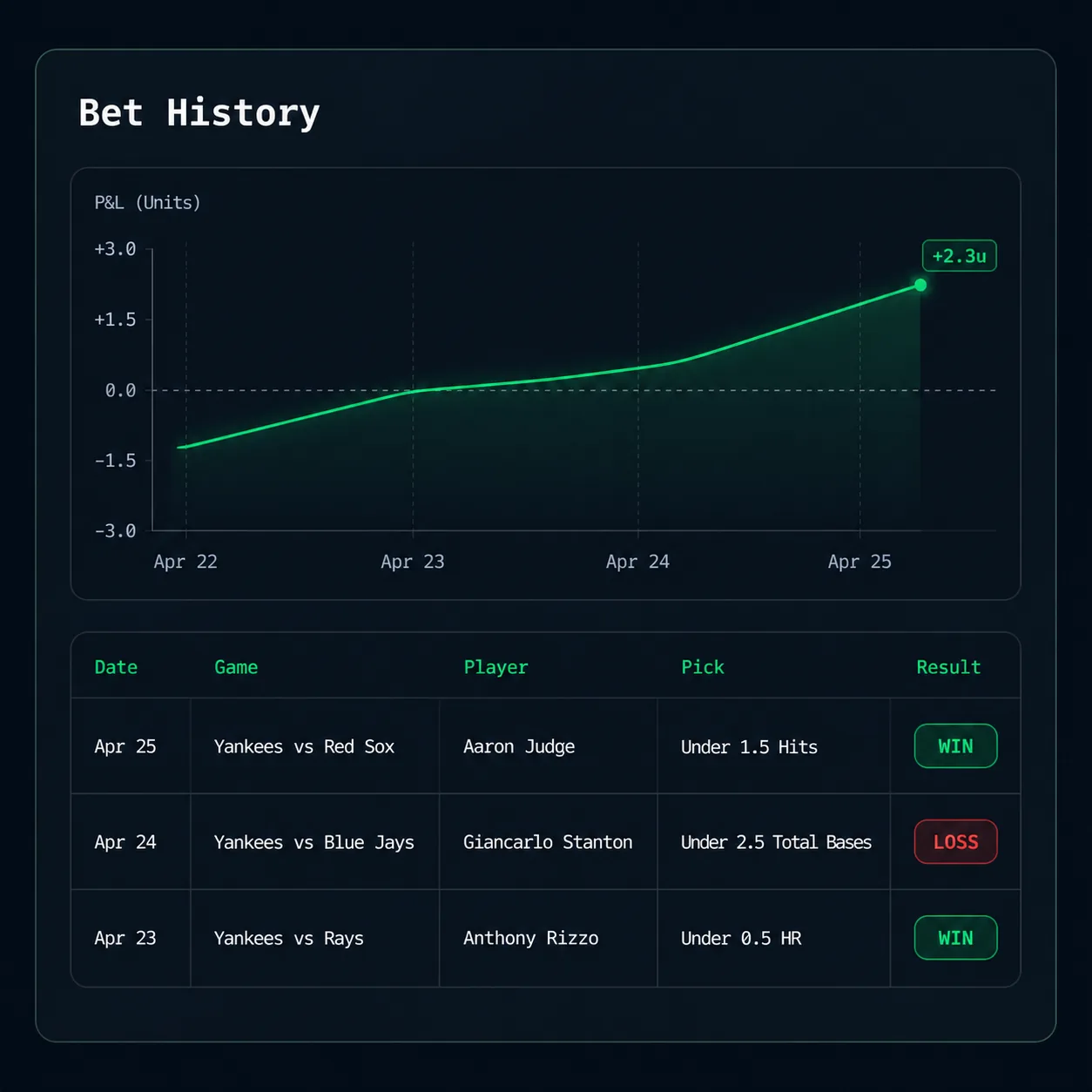 Dark bet history tracking UI with table rows, win and loss badges, and a simple upward P and L trend line.